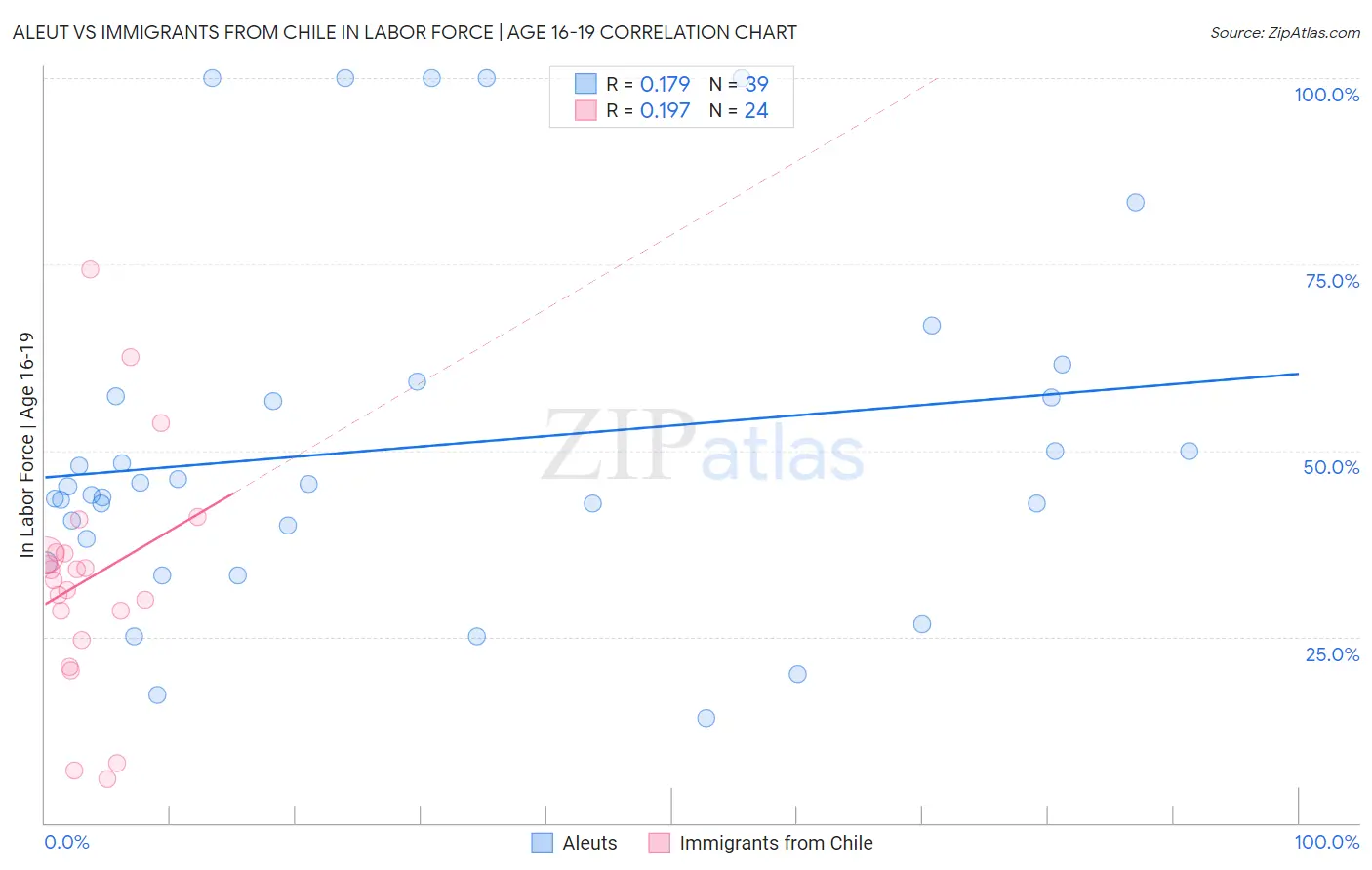 Aleut vs Immigrants from Chile In Labor Force | Age 16-19