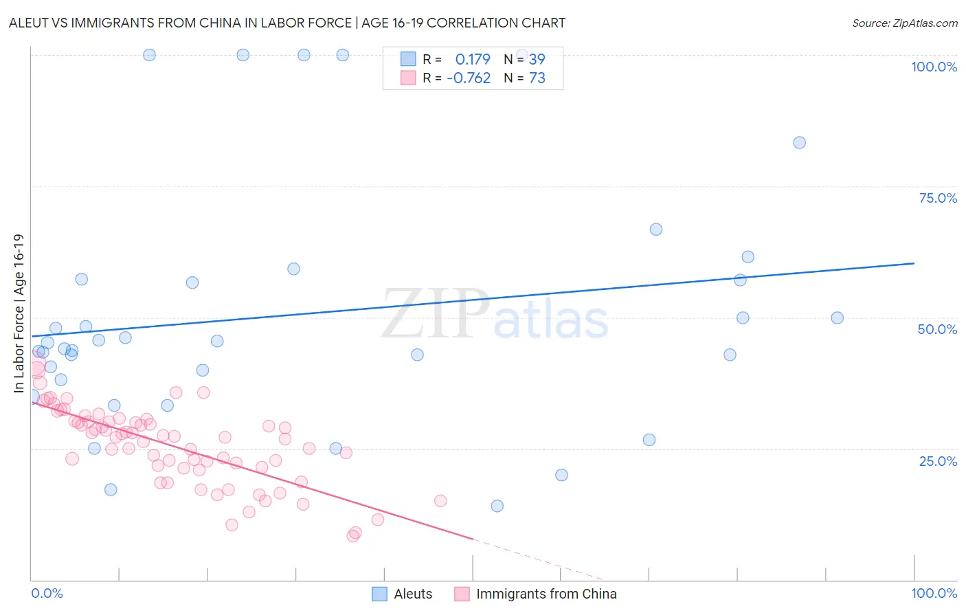 Aleut vs Immigrants from China In Labor Force | Age 16-19
