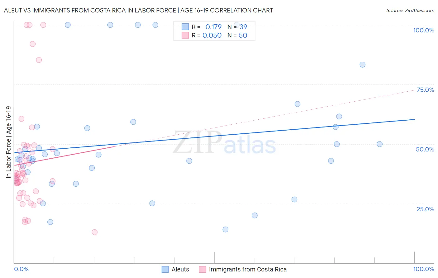 Aleut vs Immigrants from Costa Rica In Labor Force | Age 16-19