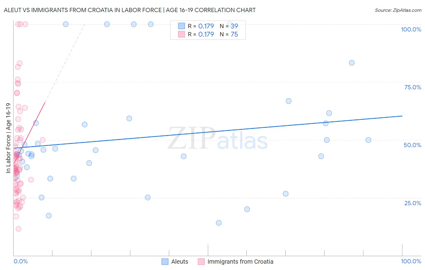 Aleut vs Immigrants from Croatia In Labor Force | Age 16-19
