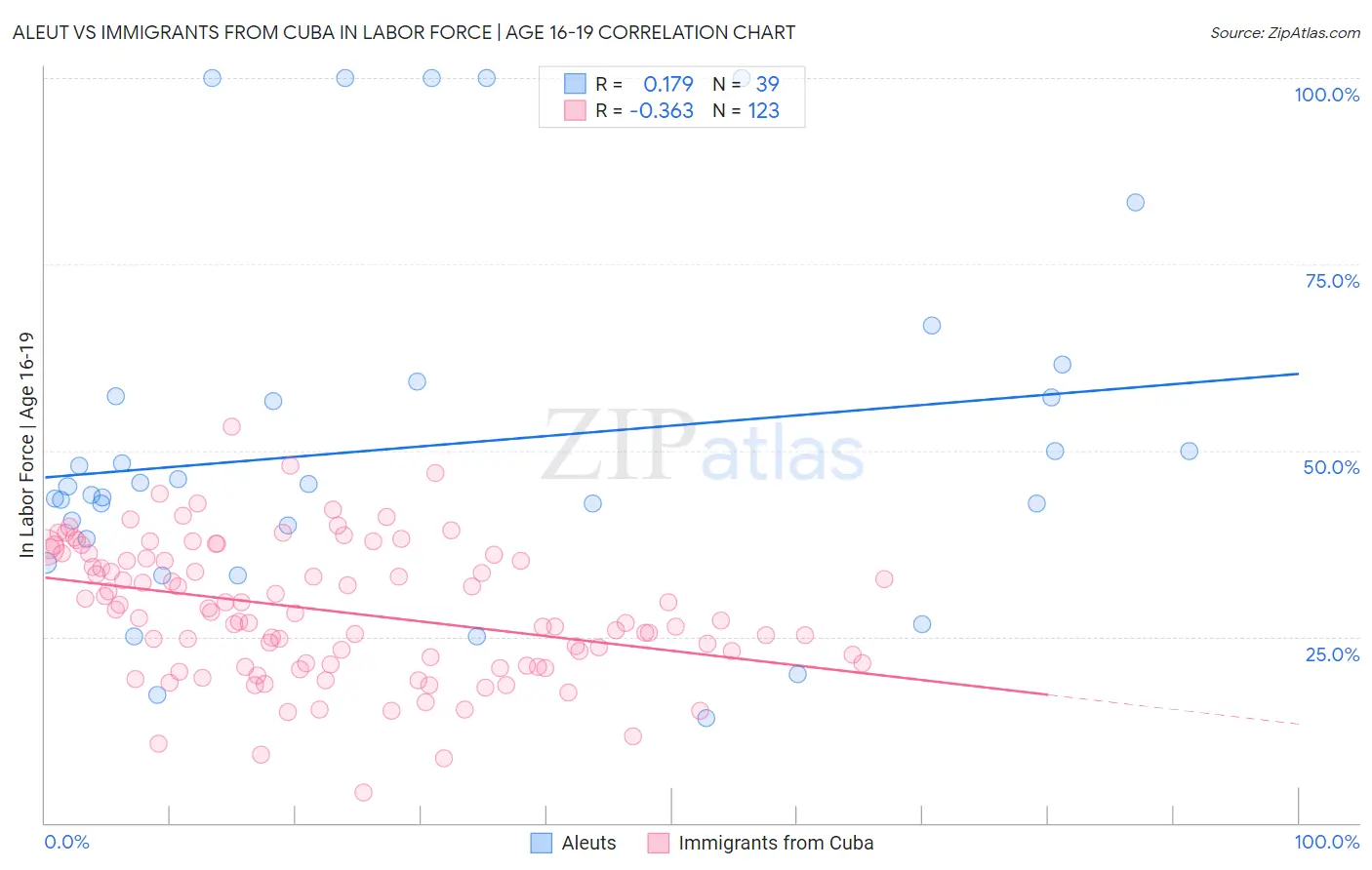 Aleut vs Immigrants from Cuba In Labor Force | Age 16-19