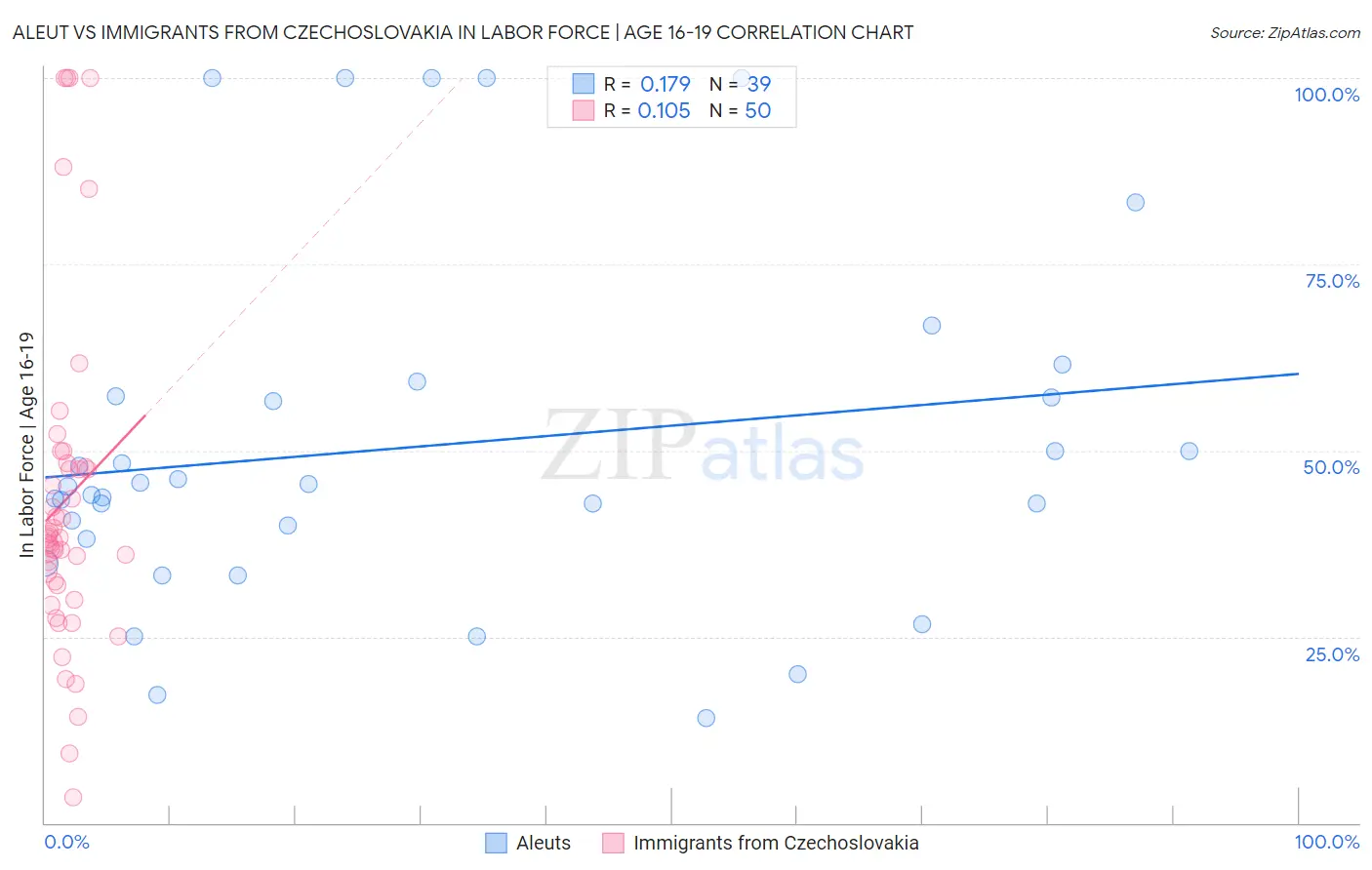 Aleut vs Immigrants from Czechoslovakia In Labor Force | Age 16-19