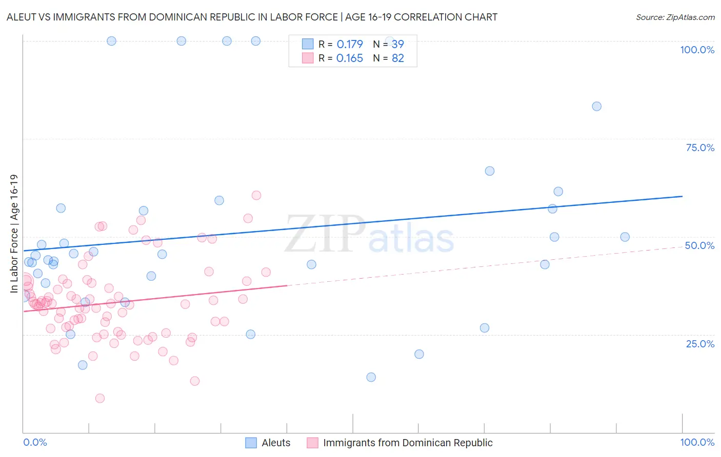 Aleut vs Immigrants from Dominican Republic In Labor Force | Age 16-19
