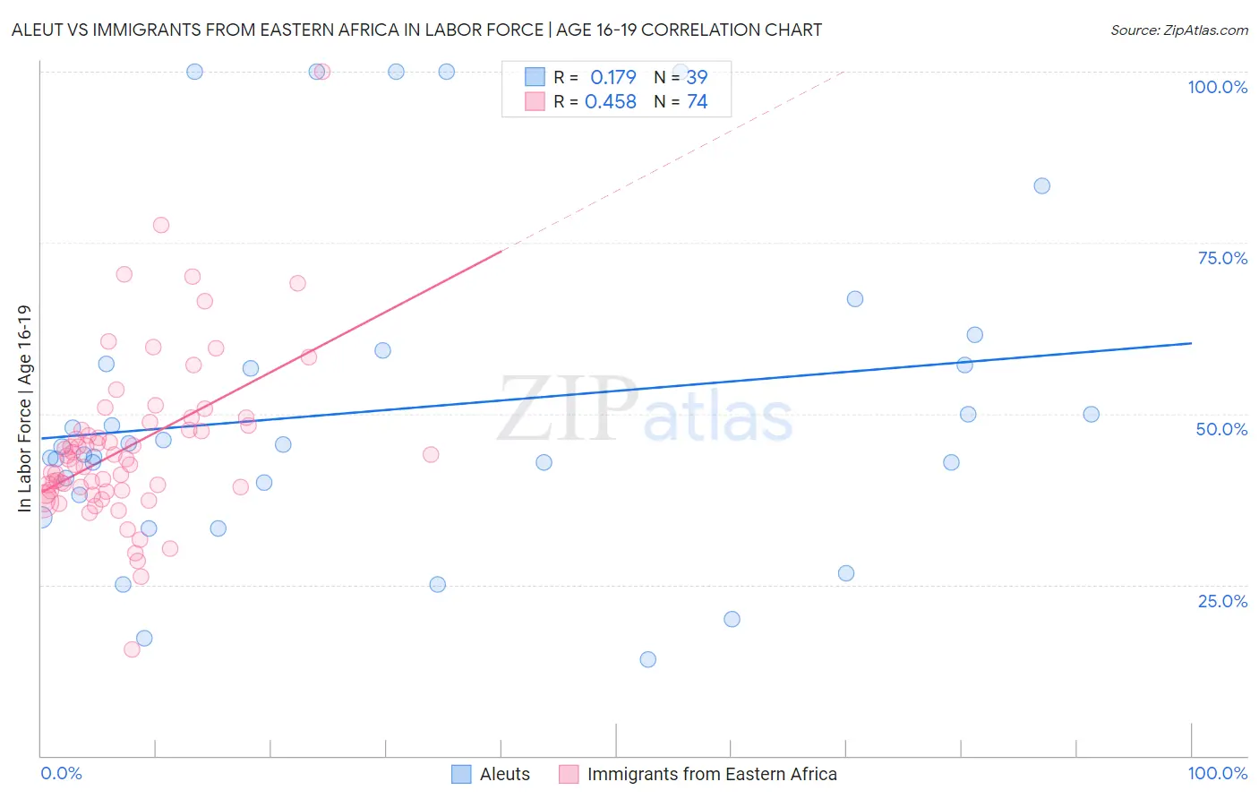 Aleut vs Immigrants from Eastern Africa In Labor Force | Age 16-19
