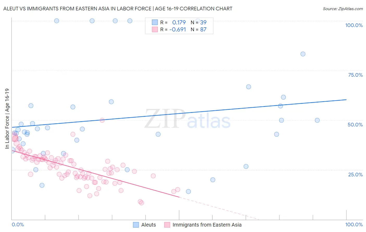 Aleut vs Immigrants from Eastern Asia In Labor Force | Age 16-19
