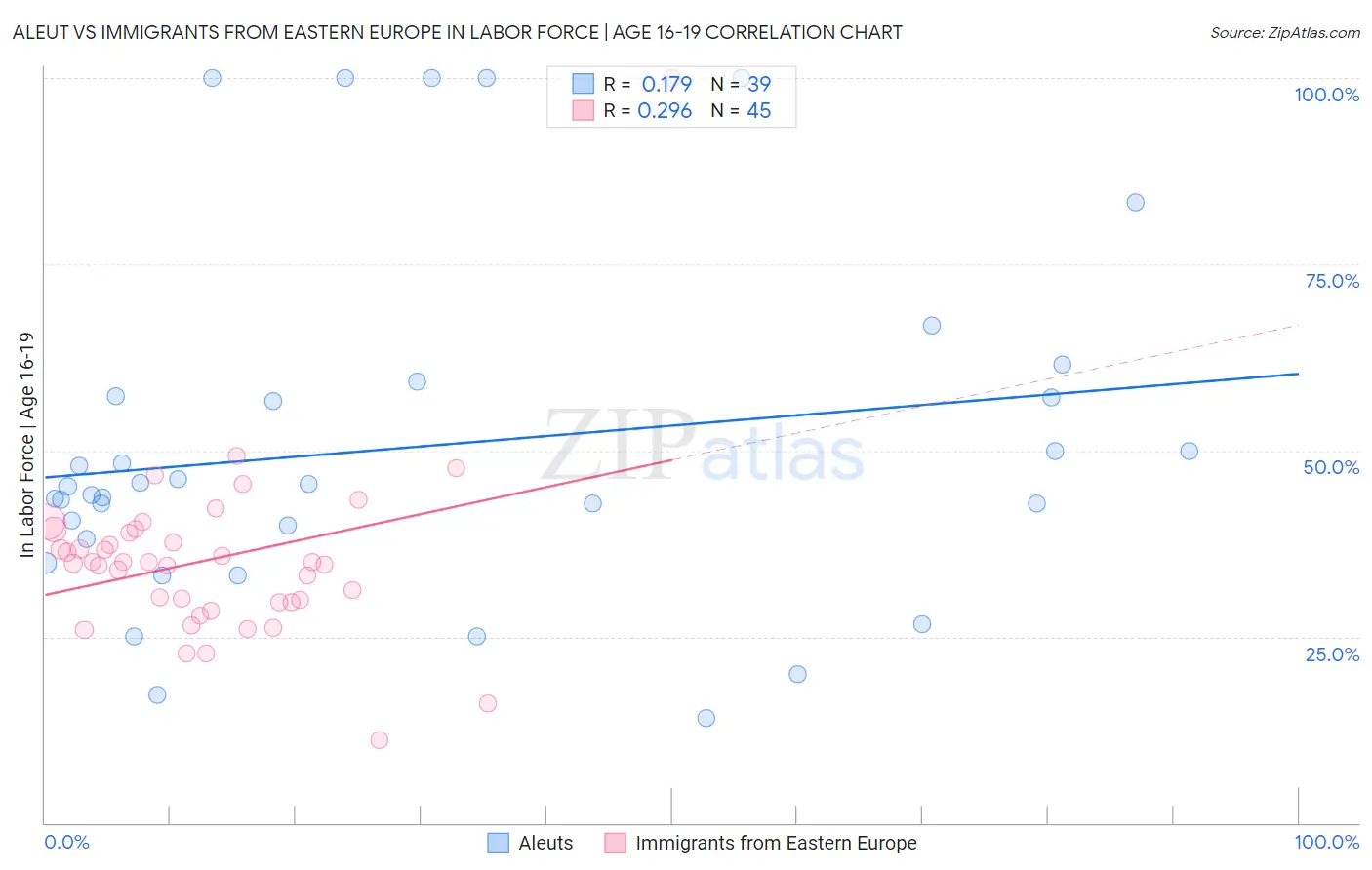 Aleut vs Immigrants from Eastern Europe In Labor Force | Age 16-19