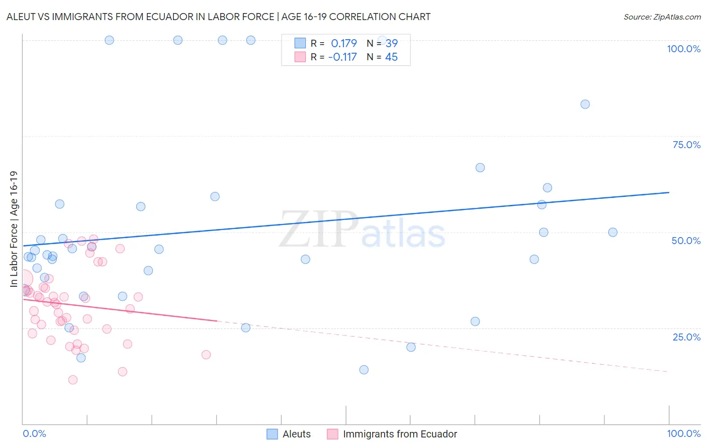 Aleut vs Immigrants from Ecuador In Labor Force | Age 16-19