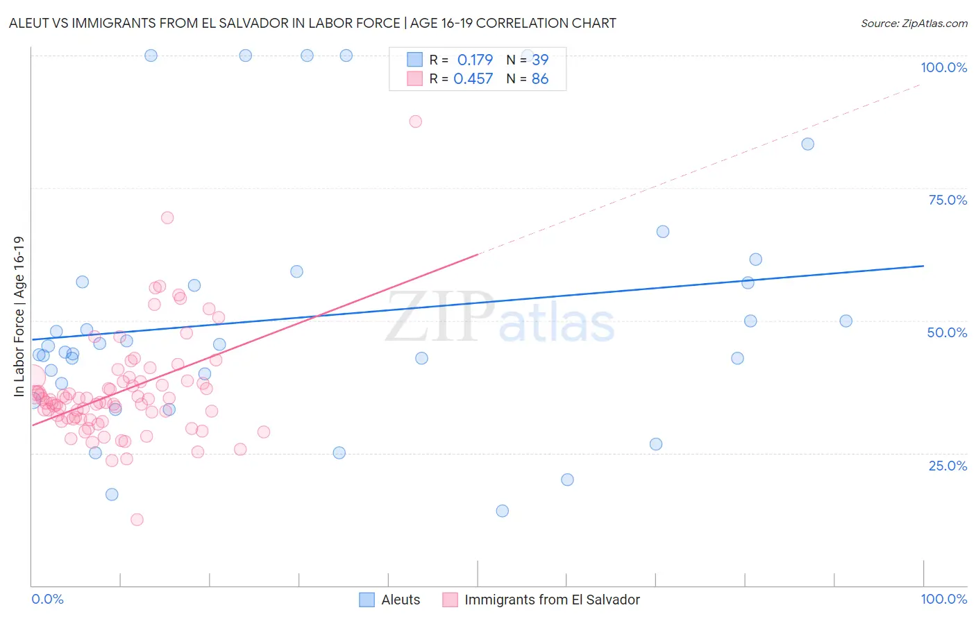 Aleut vs Immigrants from El Salvador In Labor Force | Age 16-19