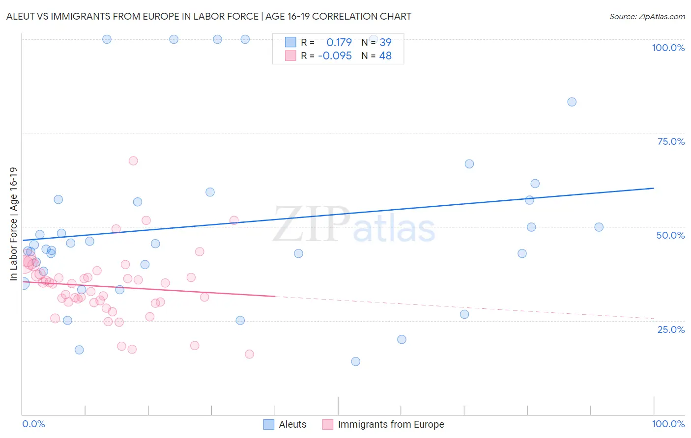 Aleut vs Immigrants from Europe In Labor Force | Age 16-19
