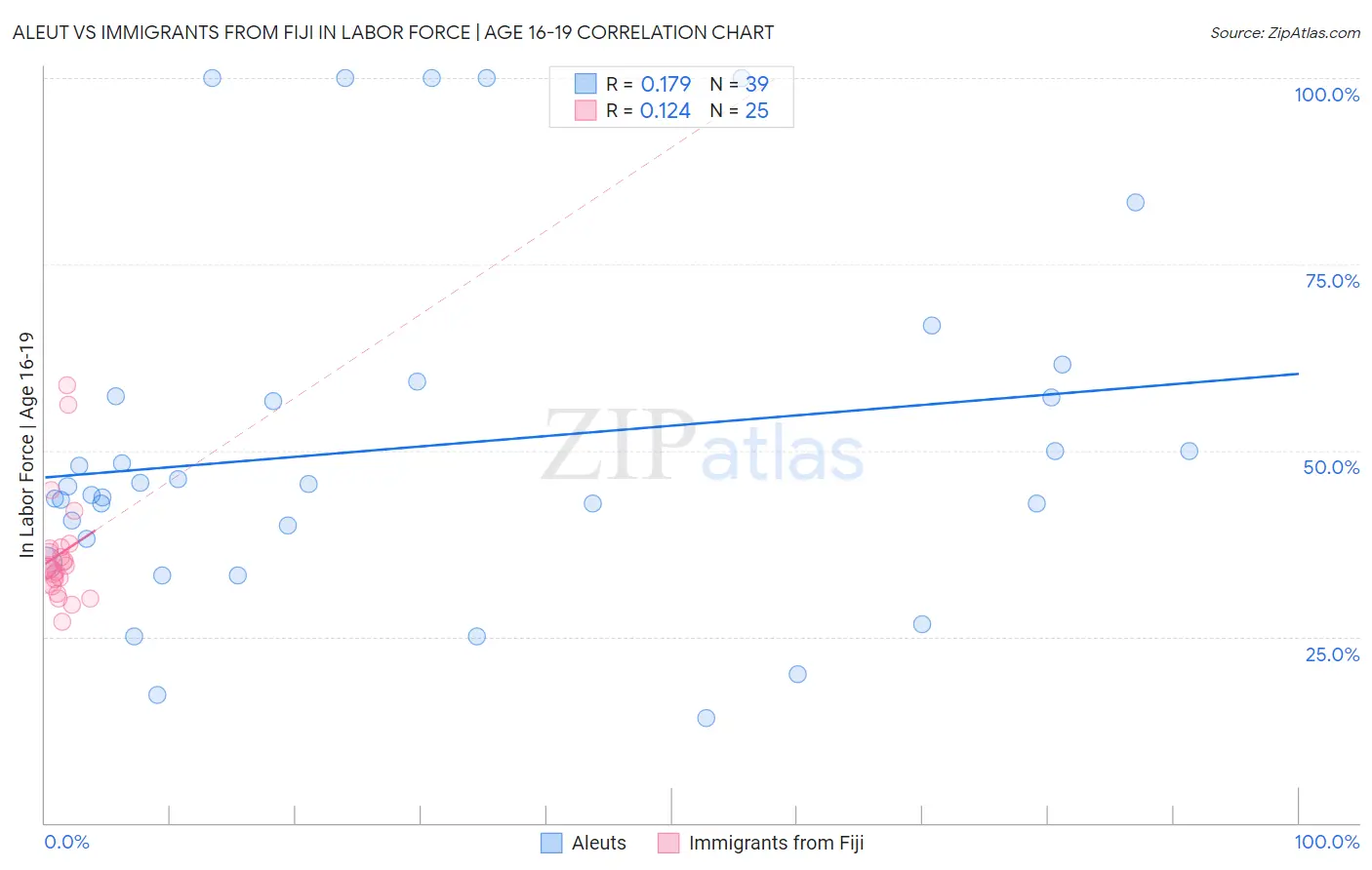 Aleut vs Immigrants from Fiji In Labor Force | Age 16-19