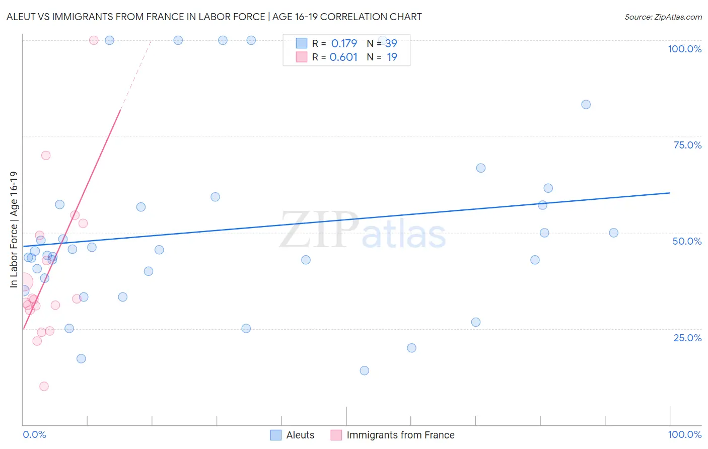 Aleut vs Immigrants from France In Labor Force | Age 16-19