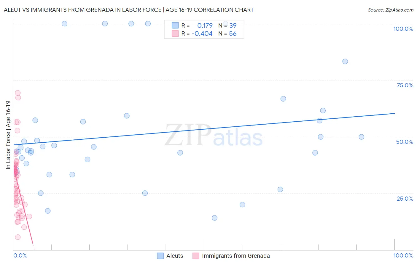 Aleut vs Immigrants from Grenada In Labor Force | Age 16-19