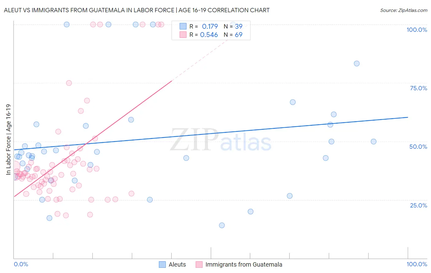 Aleut vs Immigrants from Guatemala In Labor Force | Age 16-19