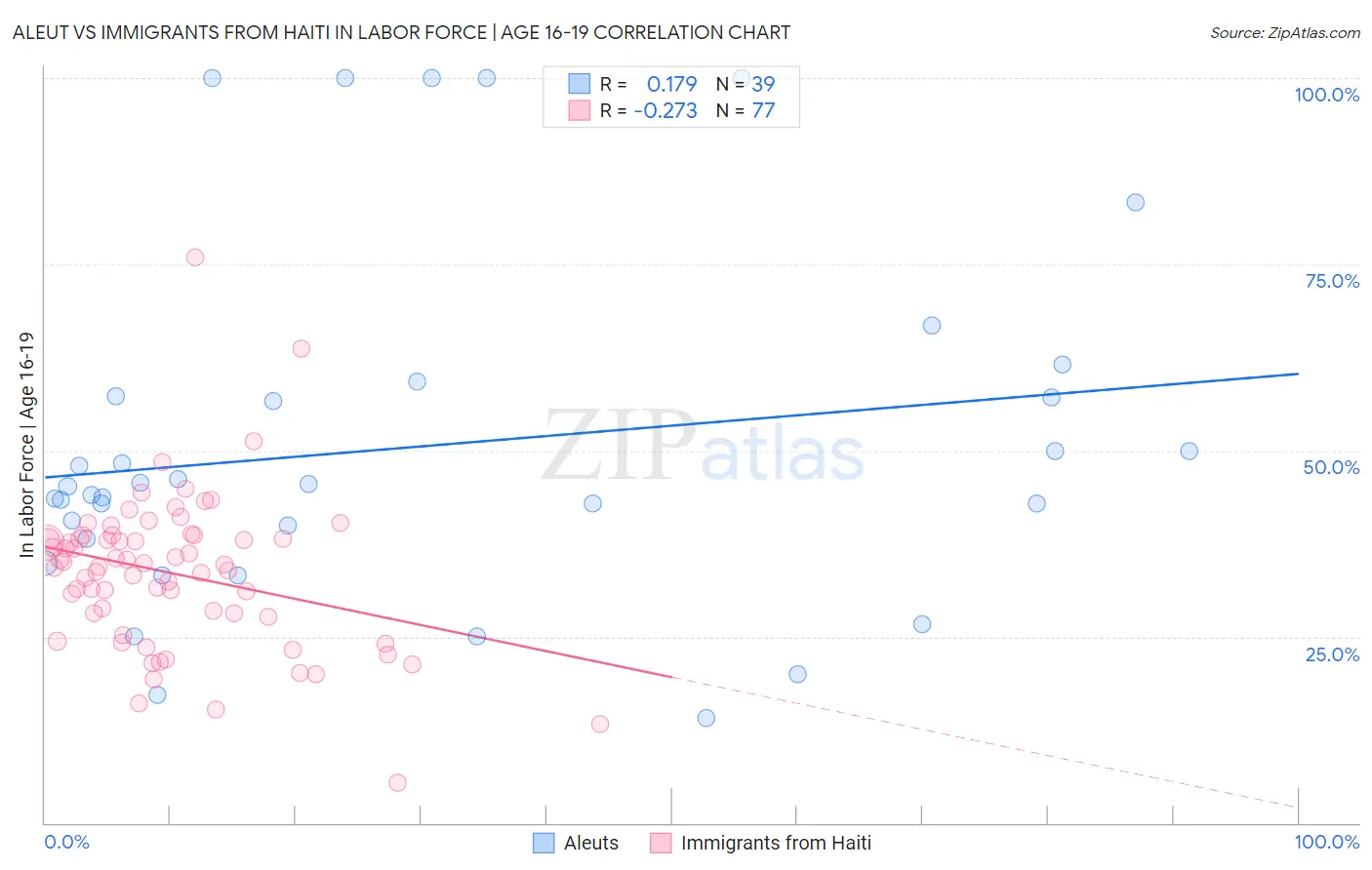 Aleut vs Immigrants from Haiti In Labor Force | Age 16-19