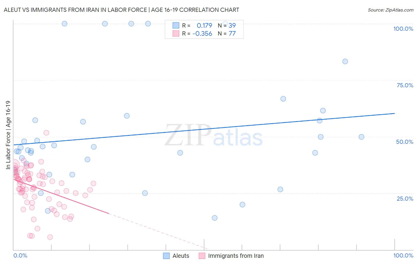 Aleut vs Immigrants from Iran In Labor Force | Age 16-19