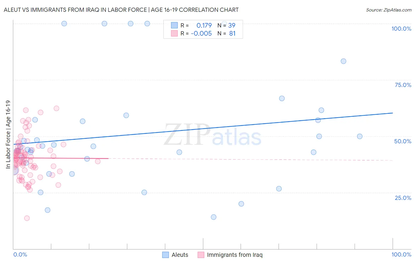 Aleut vs Immigrants from Iraq In Labor Force | Age 16-19