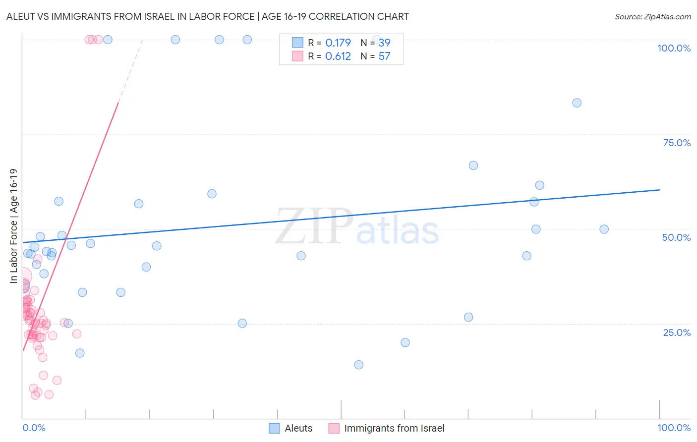 Aleut vs Immigrants from Israel In Labor Force | Age 16-19