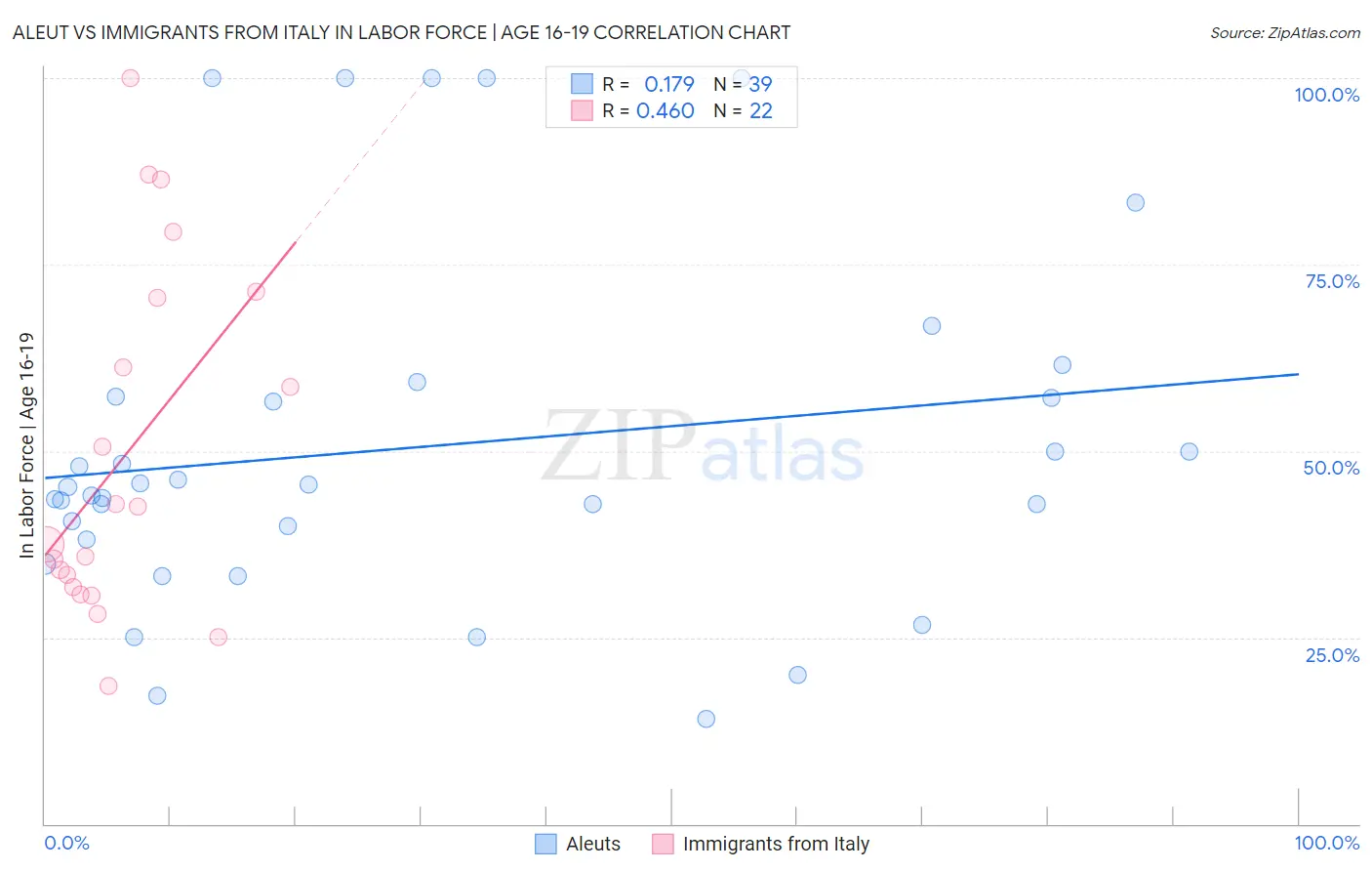 Aleut vs Immigrants from Italy In Labor Force | Age 16-19