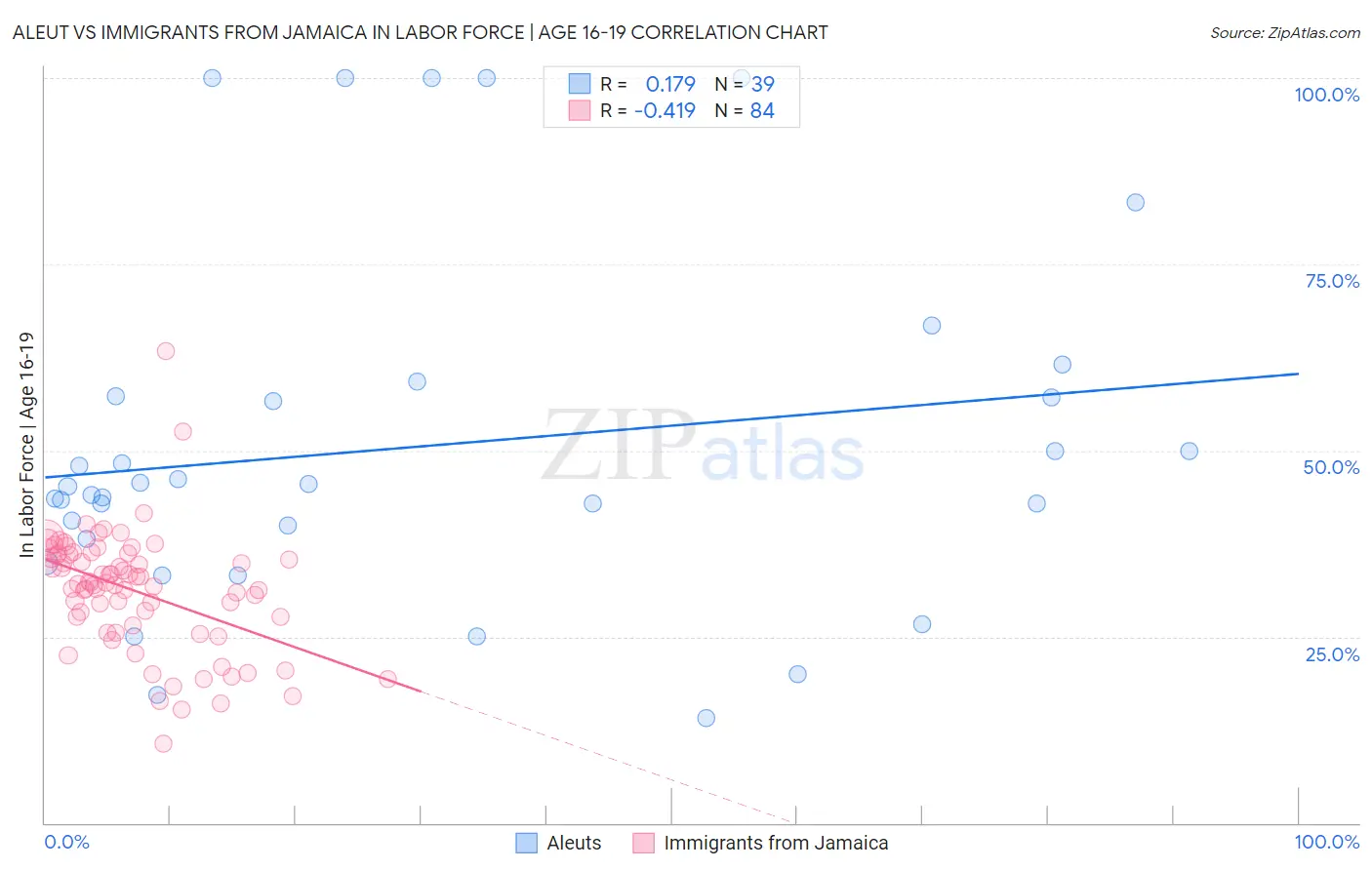 Aleut vs Immigrants from Jamaica In Labor Force | Age 16-19