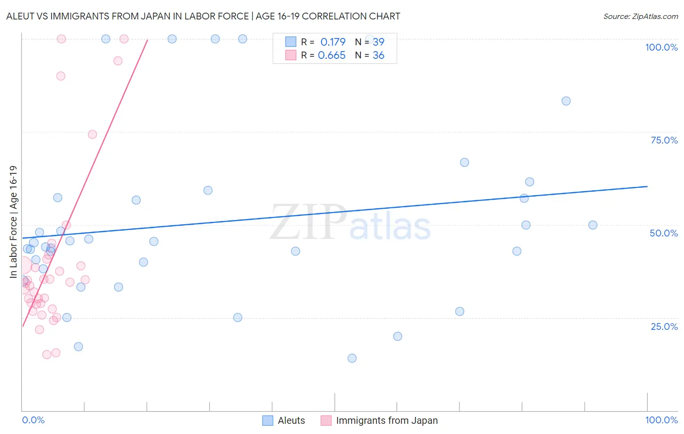 Aleut vs Immigrants from Japan In Labor Force | Age 16-19
