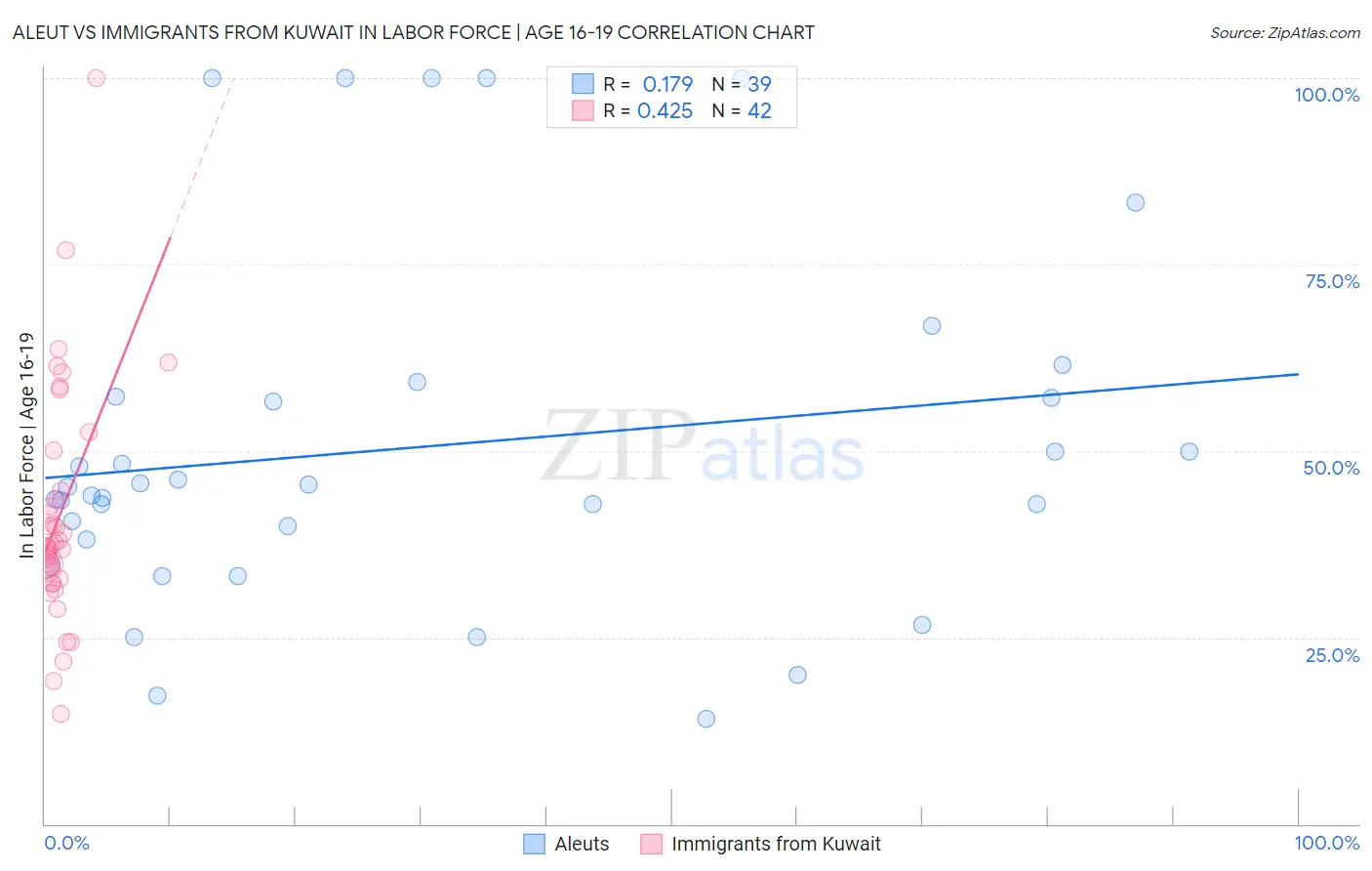 Aleut vs Immigrants from Kuwait In Labor Force | Age 16-19