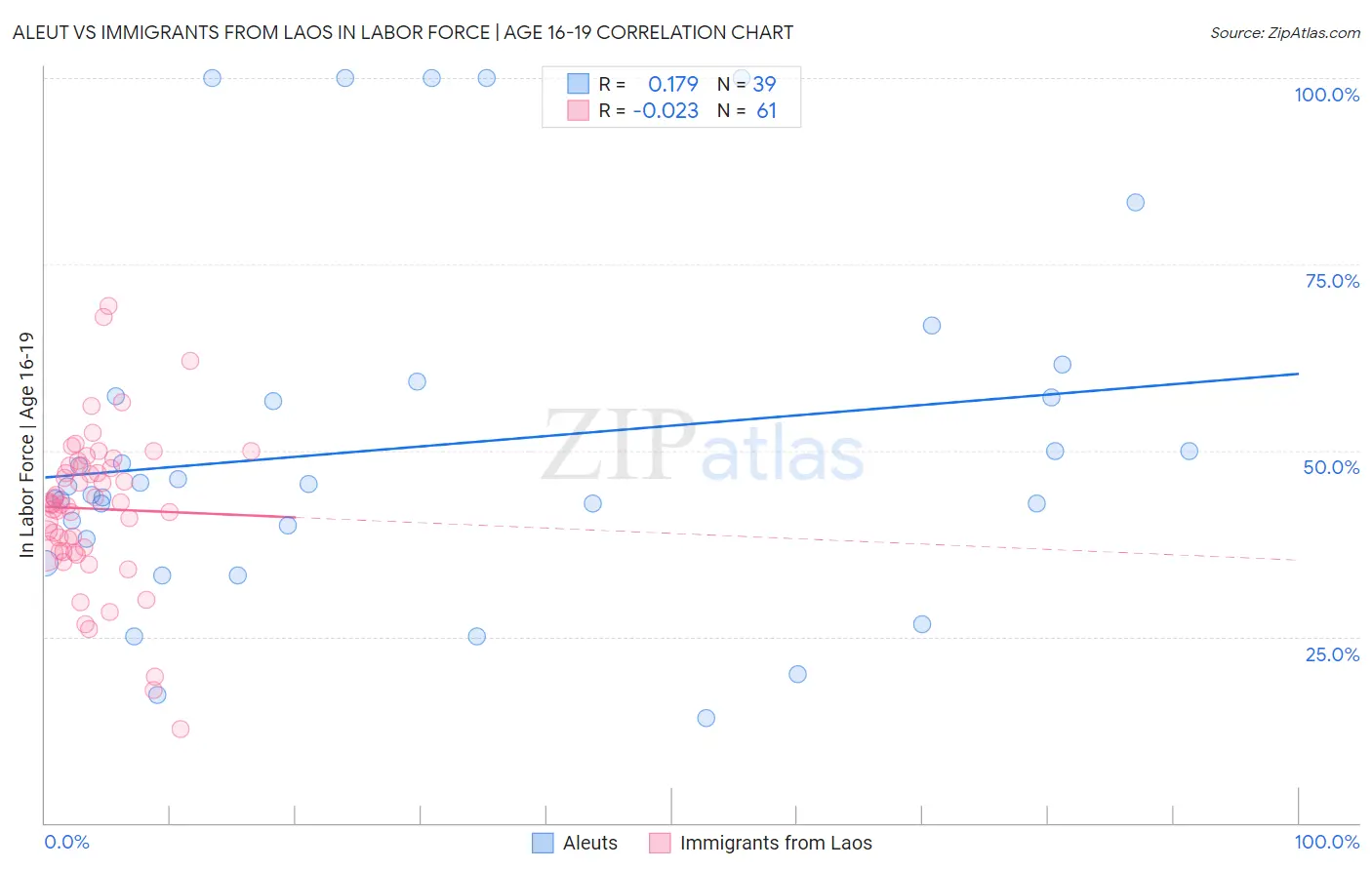 Aleut vs Immigrants from Laos In Labor Force | Age 16-19