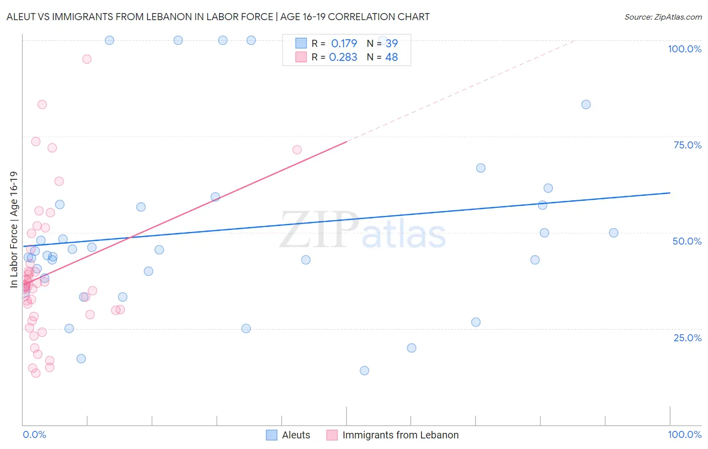 Aleut vs Immigrants from Lebanon In Labor Force | Age 16-19