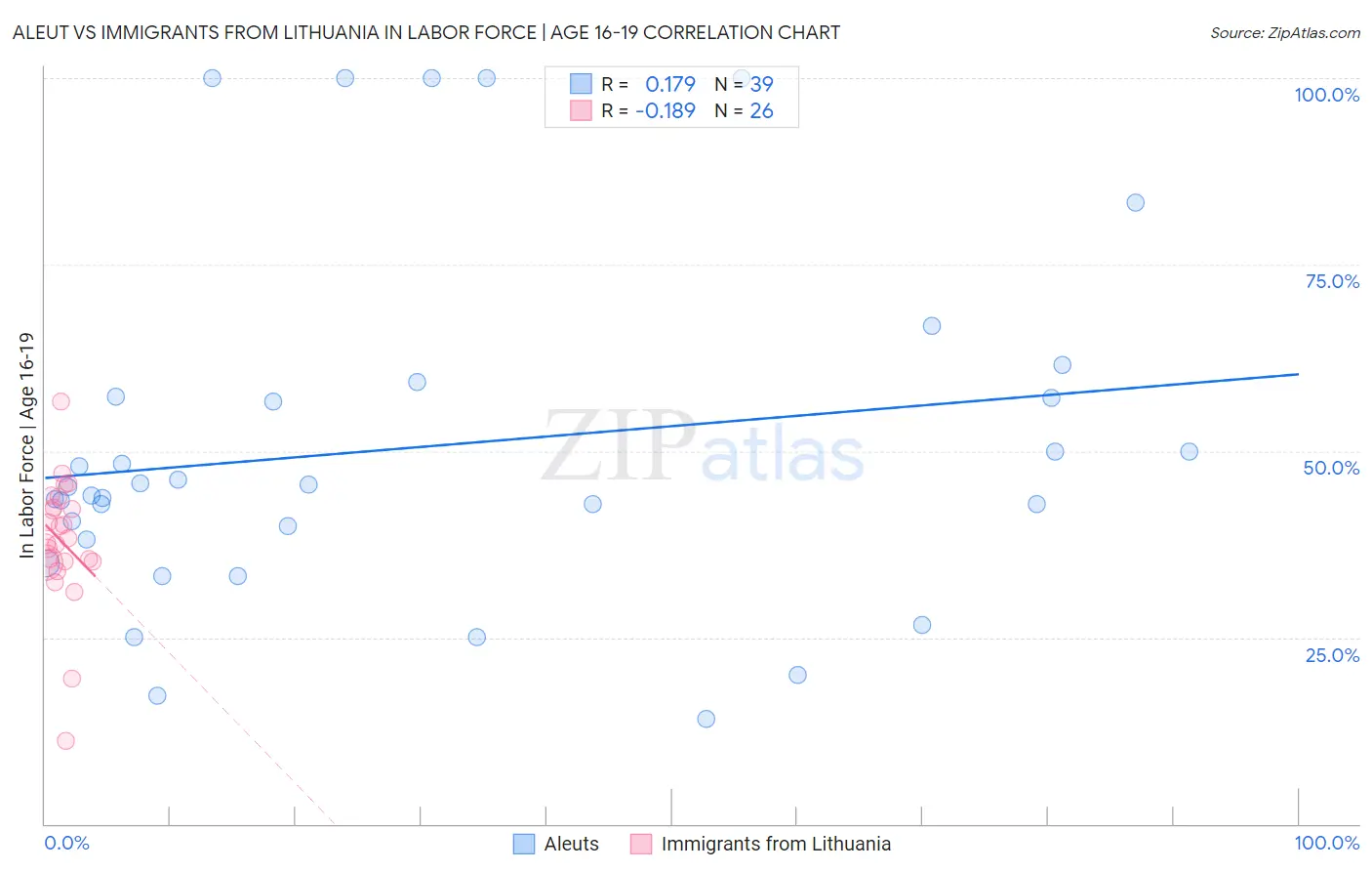 Aleut vs Immigrants from Lithuania In Labor Force | Age 16-19