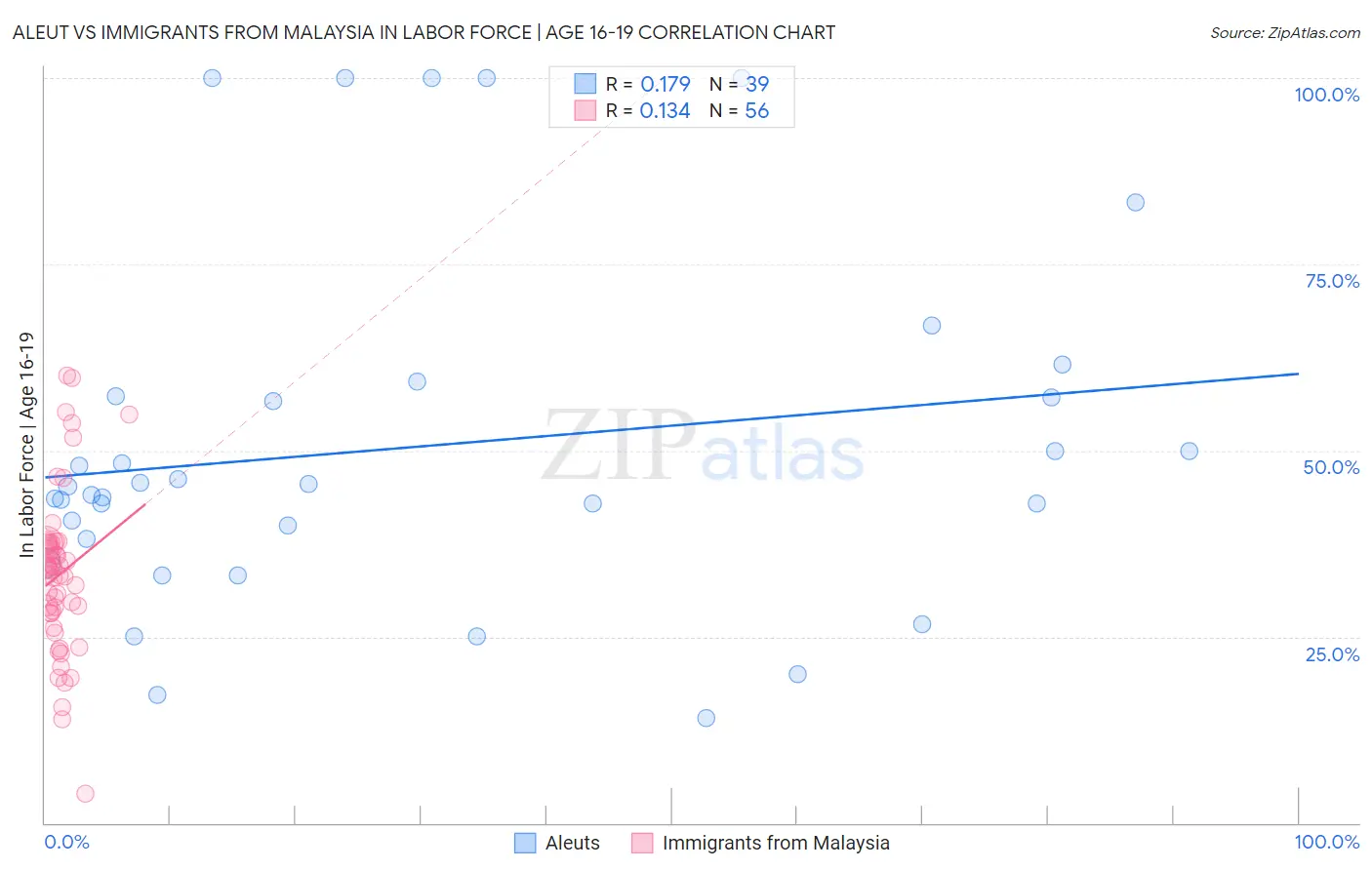 Aleut vs Immigrants from Malaysia In Labor Force | Age 16-19