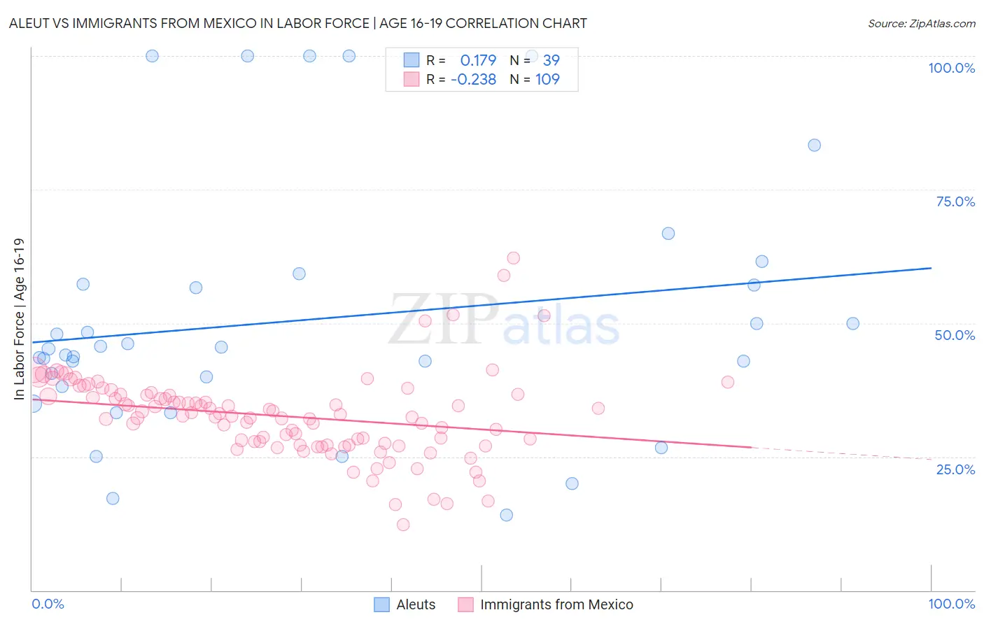 Aleut vs Immigrants from Mexico In Labor Force | Age 16-19