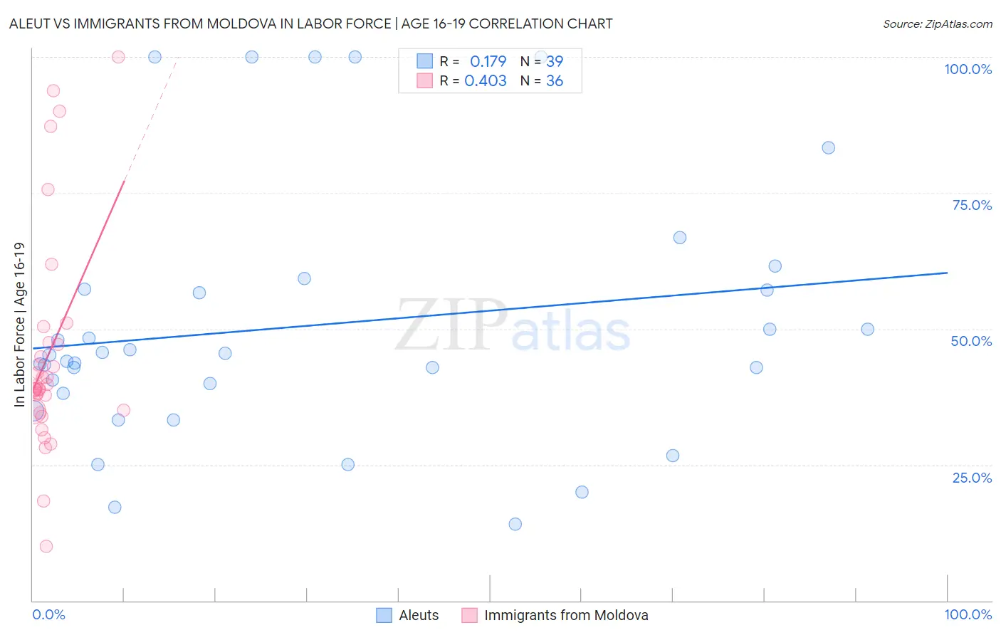Aleut vs Immigrants from Moldova In Labor Force | Age 16-19