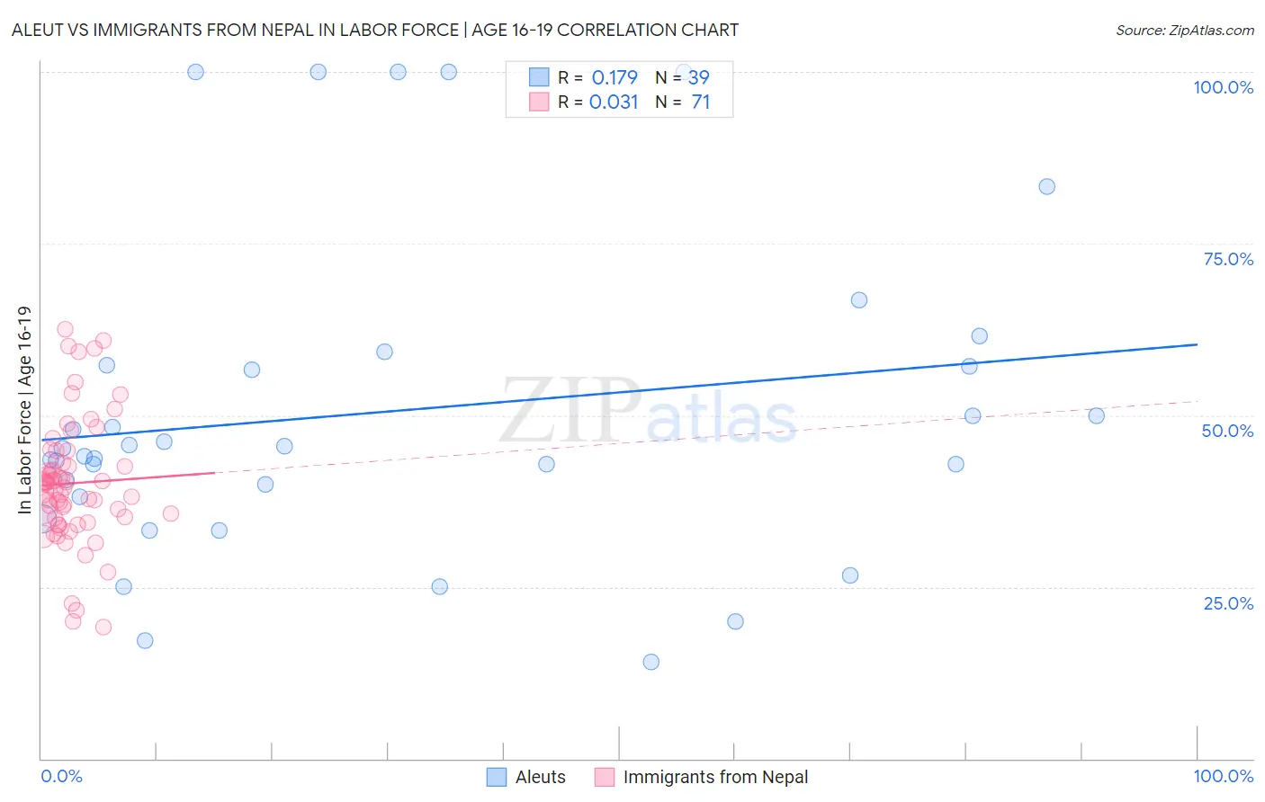 Aleut vs Immigrants from Nepal In Labor Force | Age 16-19