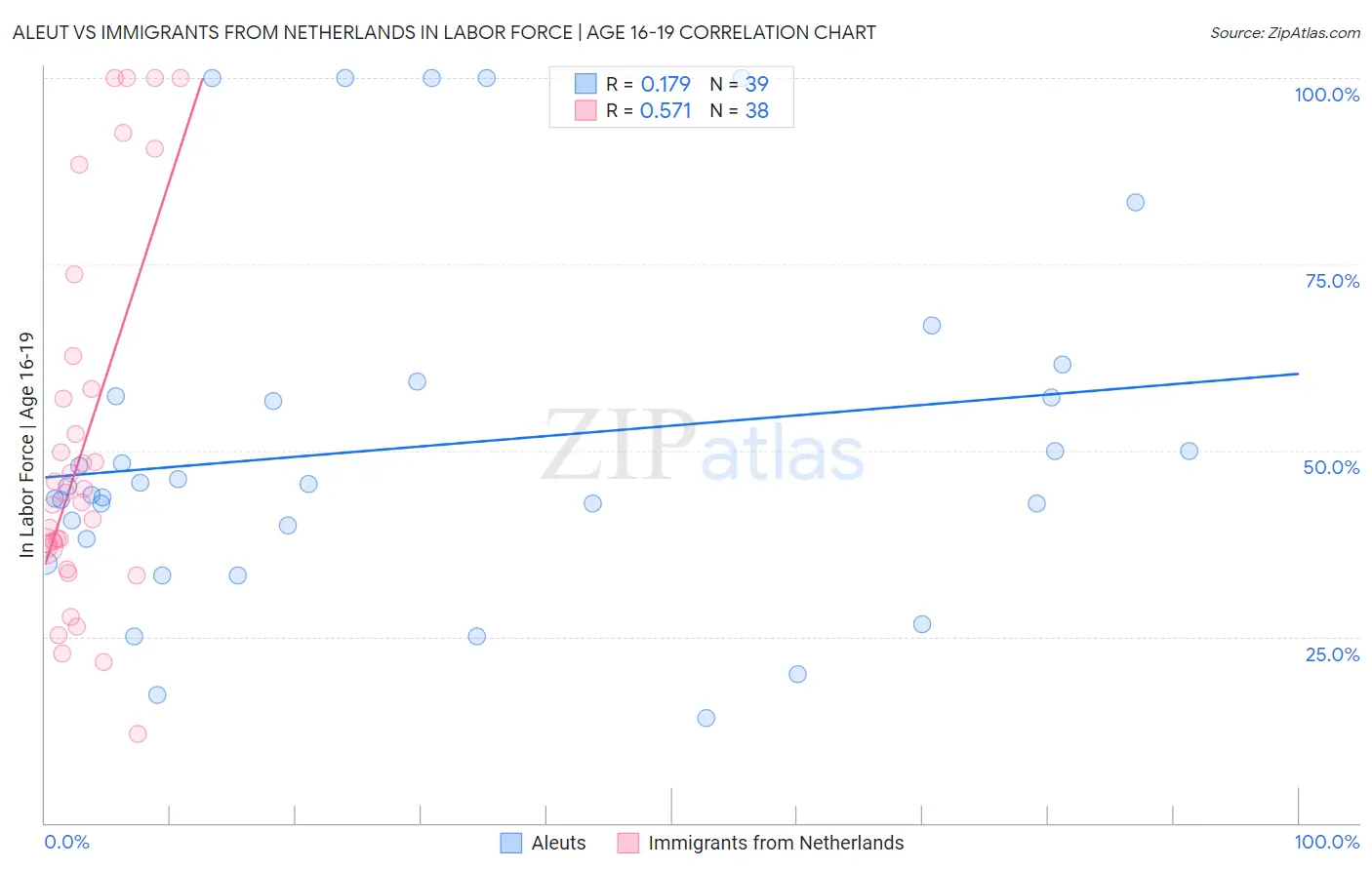 Aleut vs Immigrants from Netherlands In Labor Force | Age 16-19