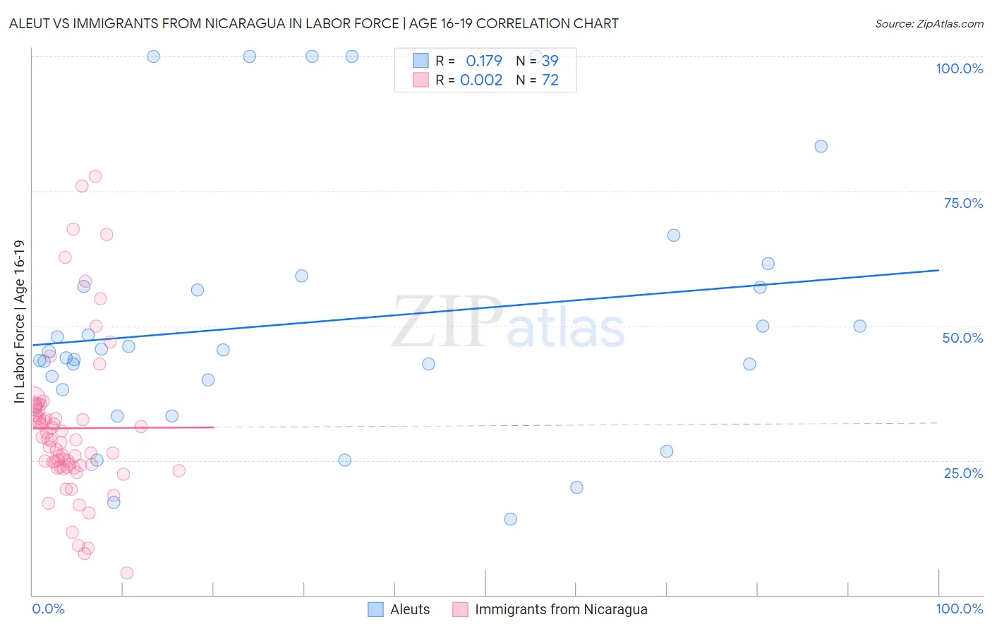Aleut vs Immigrants from Nicaragua In Labor Force | Age 16-19