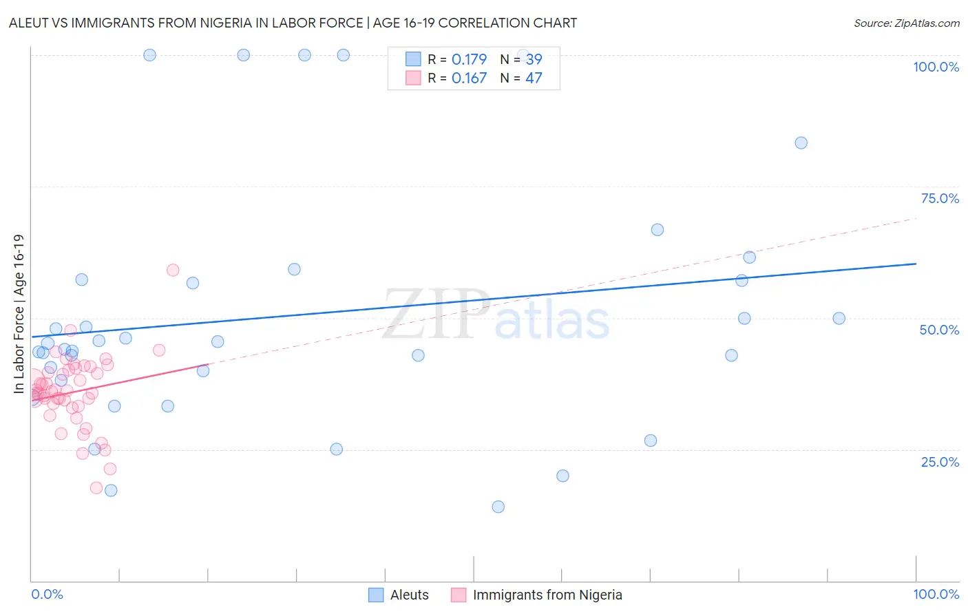 Aleut vs Immigrants from Nigeria In Labor Force | Age 16-19