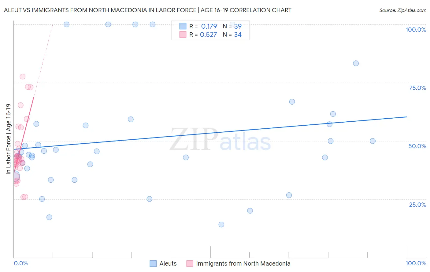 Aleut vs Immigrants from North Macedonia In Labor Force | Age 16-19