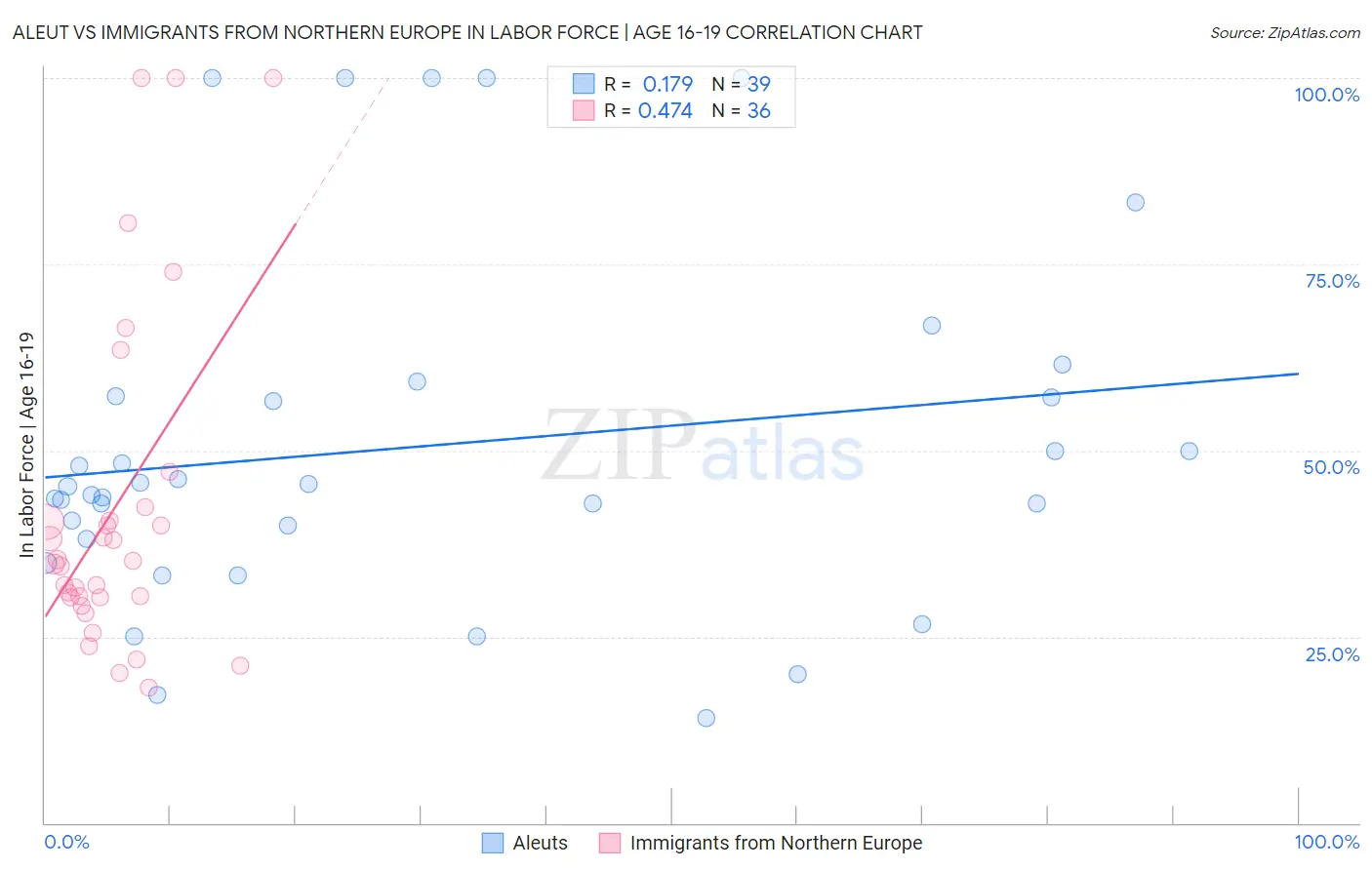Aleut vs Immigrants from Northern Europe In Labor Force | Age 16-19