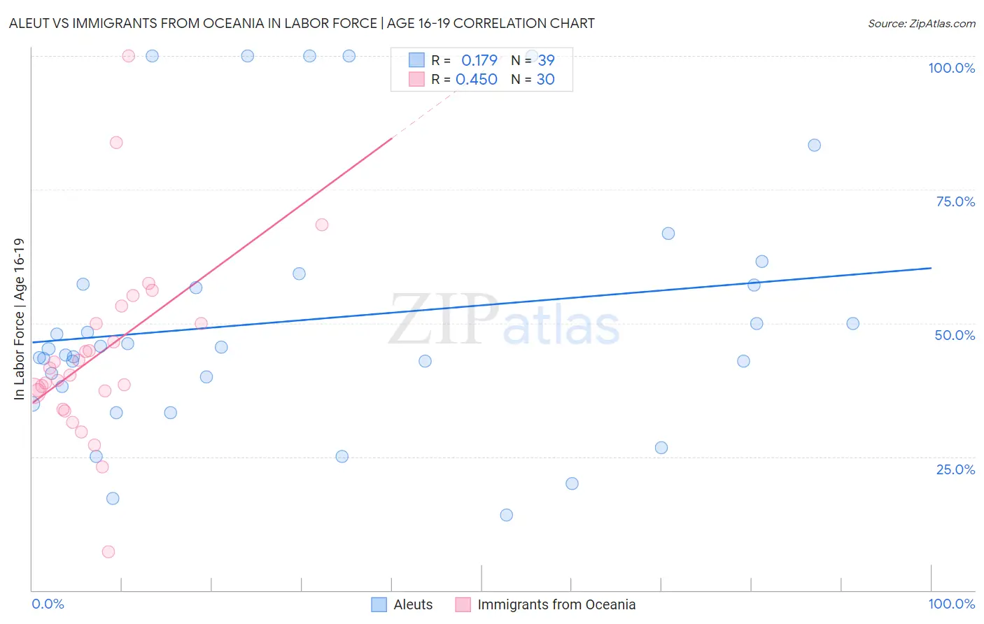 Aleut vs Immigrants from Oceania In Labor Force | Age 16-19