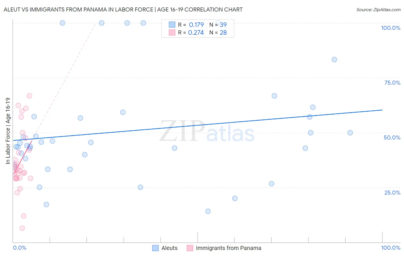 Aleut vs Immigrants from Panama In Labor Force | Age 16-19