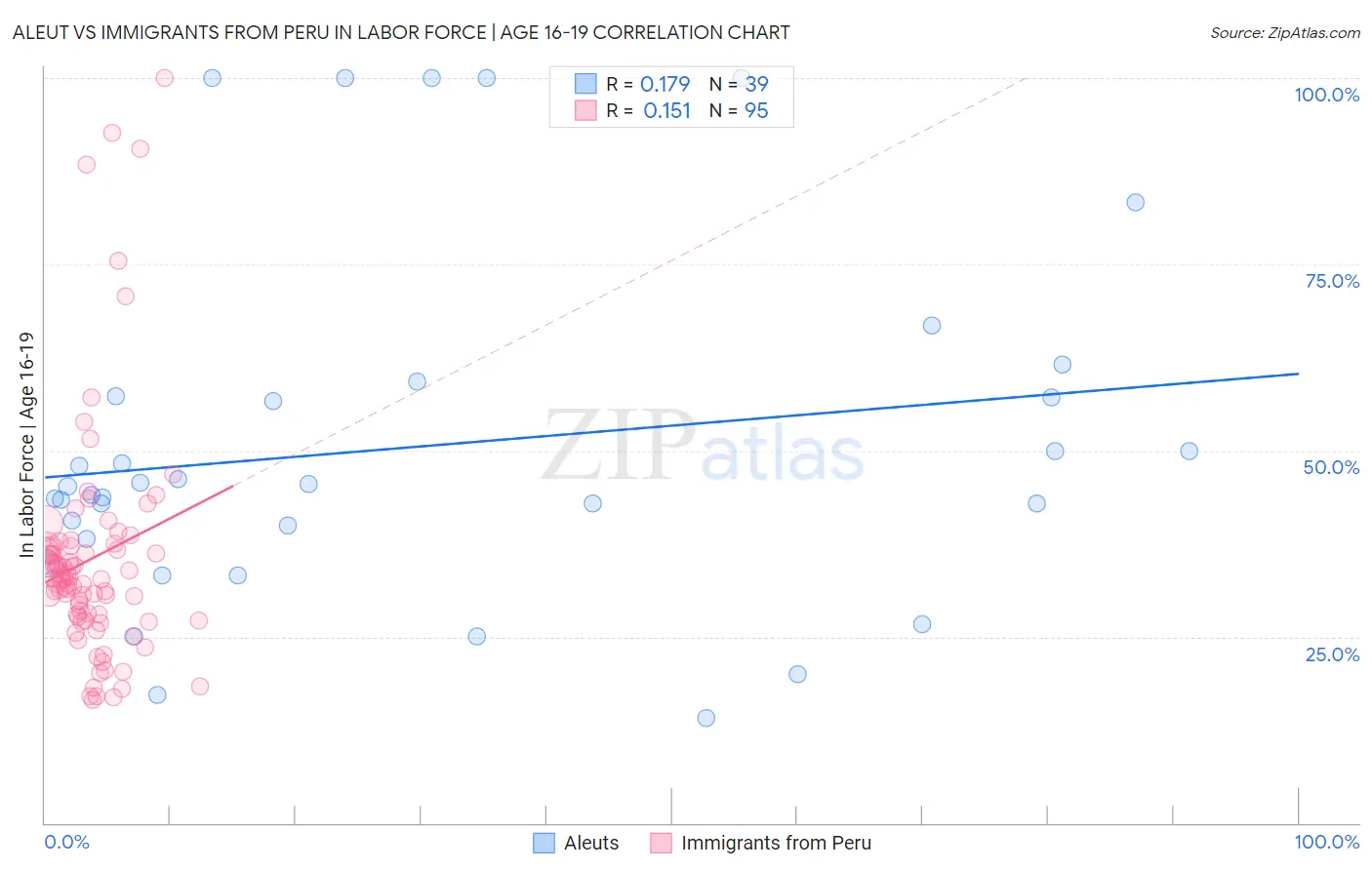 Aleut vs Immigrants from Peru In Labor Force | Age 16-19