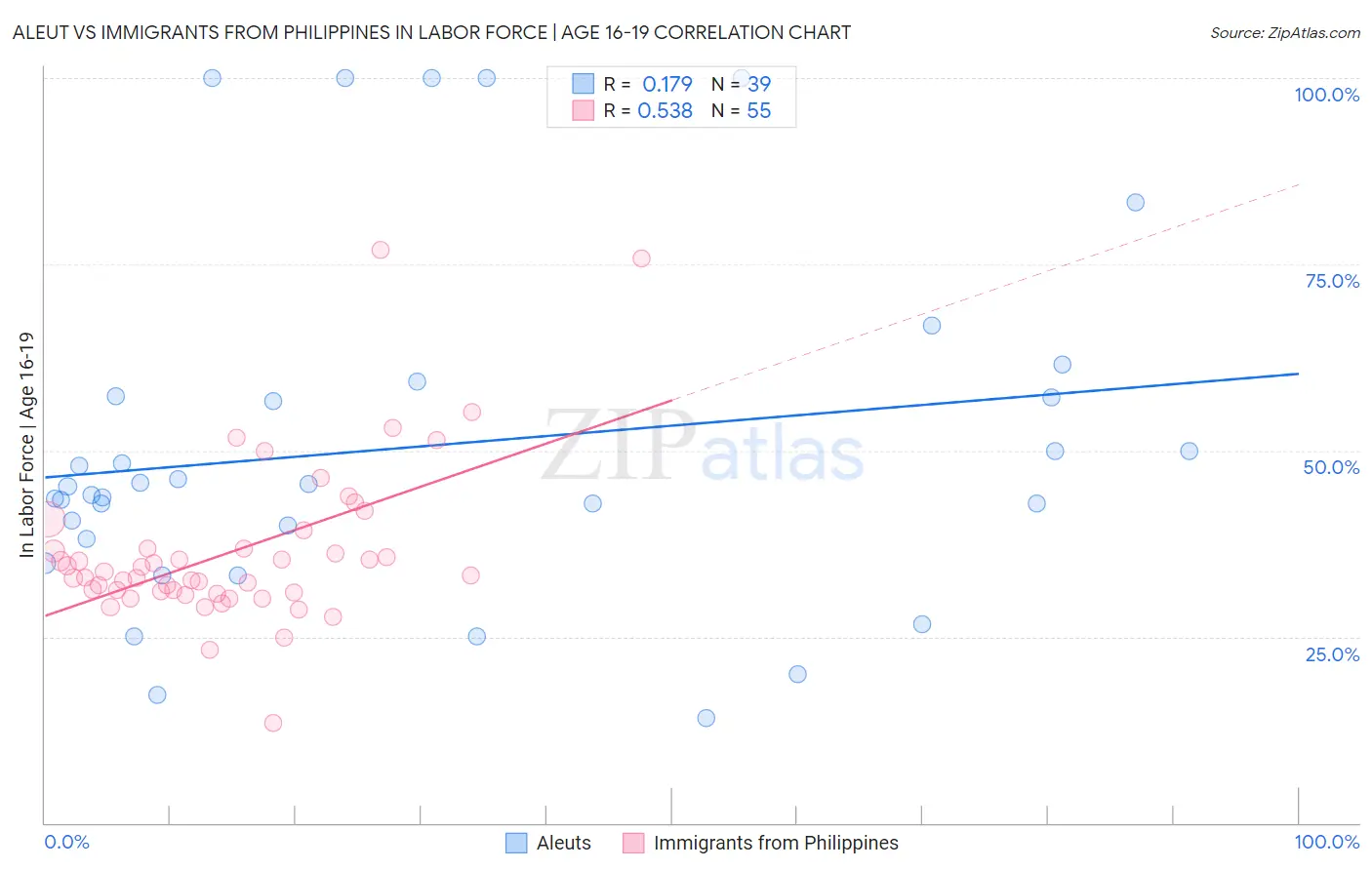 Aleut vs Immigrants from Philippines In Labor Force | Age 16-19