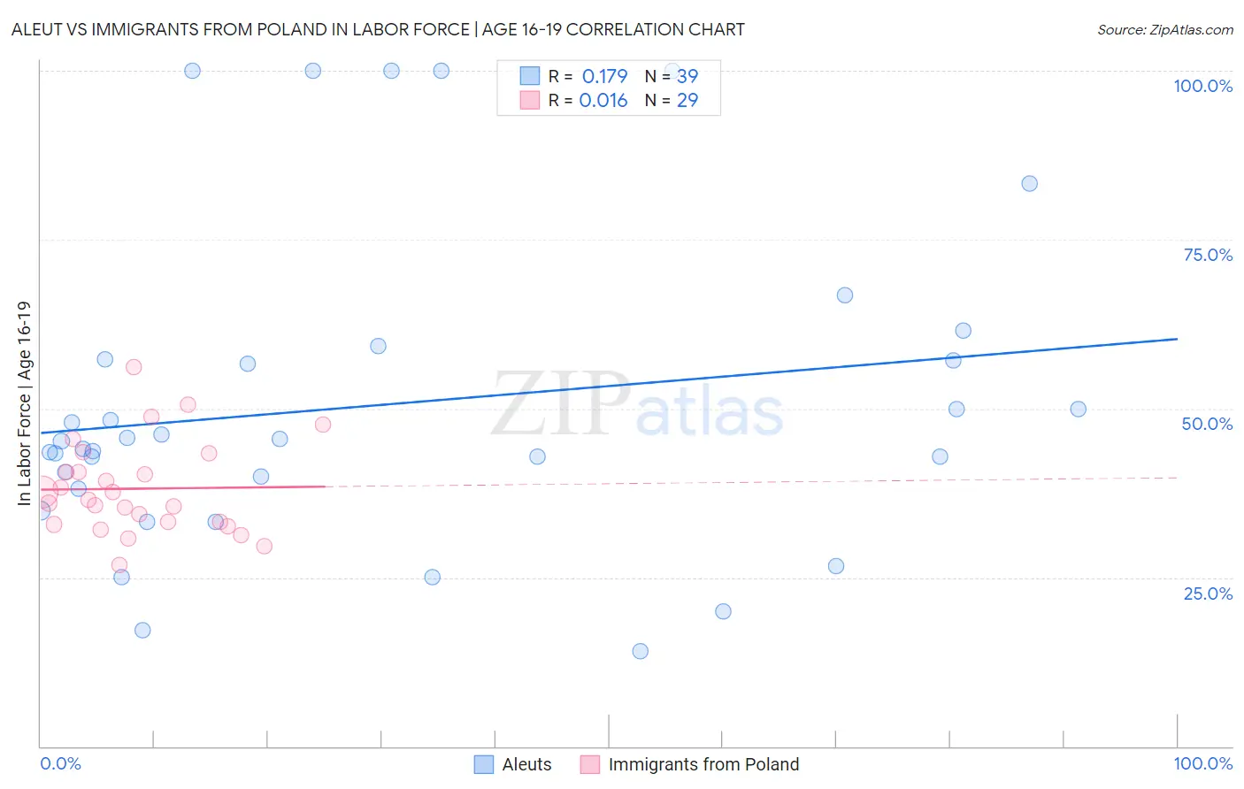 Aleut vs Immigrants from Poland In Labor Force | Age 16-19