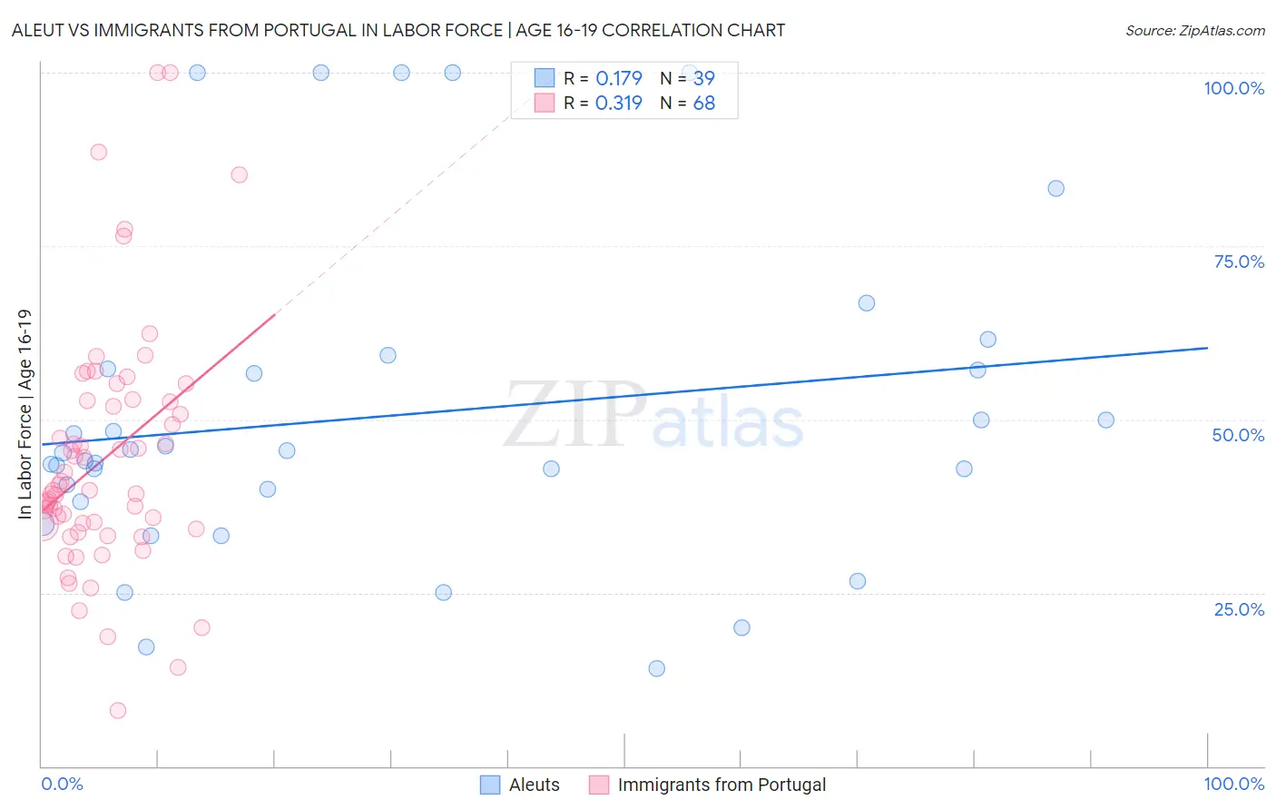 Aleut vs Immigrants from Portugal In Labor Force | Age 16-19
