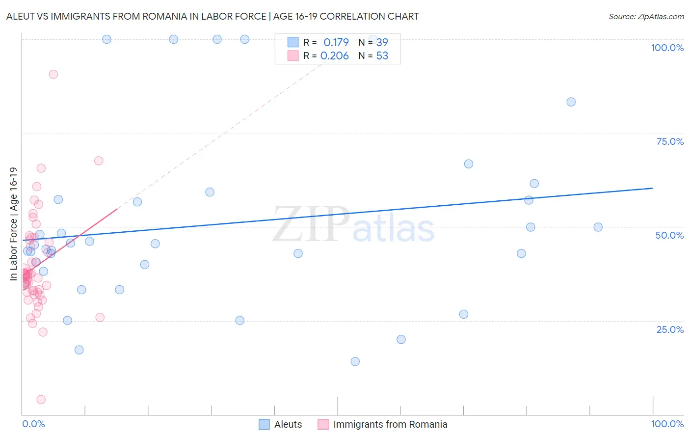 Aleut vs Immigrants from Romania In Labor Force | Age 16-19