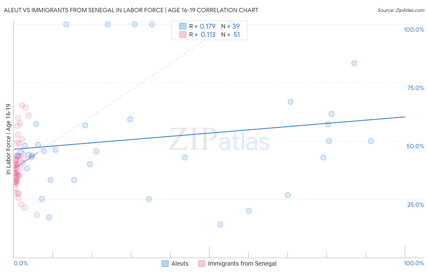 Aleut vs Immigrants from Senegal In Labor Force | Age 16-19