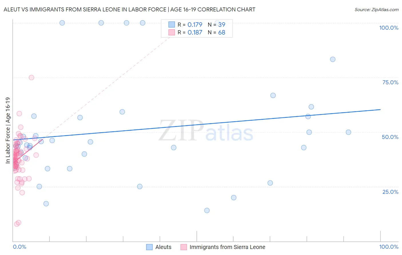 Aleut vs Immigrants from Sierra Leone In Labor Force | Age 16-19