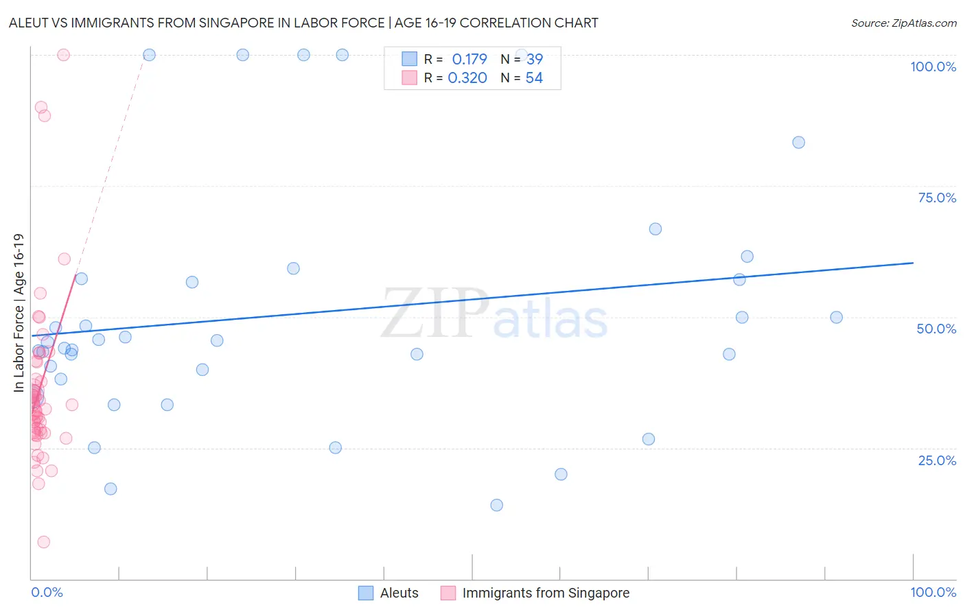 Aleut vs Immigrants from Singapore In Labor Force | Age 16-19