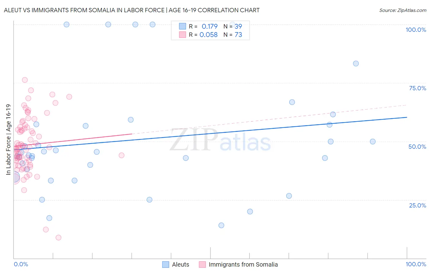 Aleut vs Immigrants from Somalia In Labor Force | Age 16-19