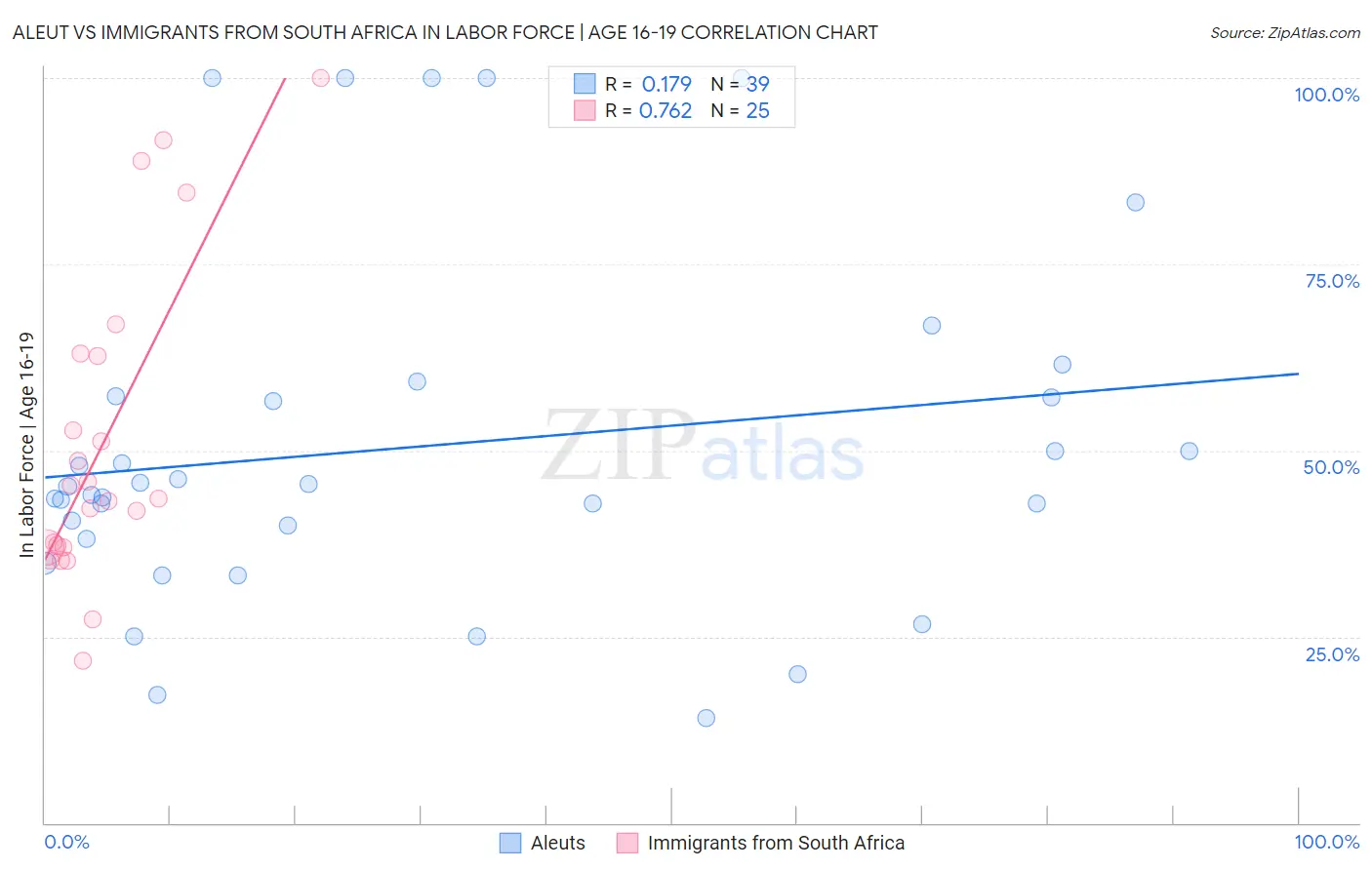 Aleut vs Immigrants from South Africa In Labor Force | Age 16-19