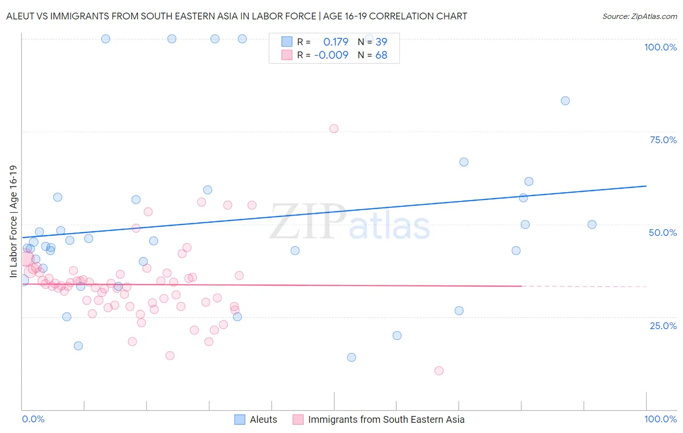 Aleut vs Immigrants from South Eastern Asia In Labor Force | Age 16-19